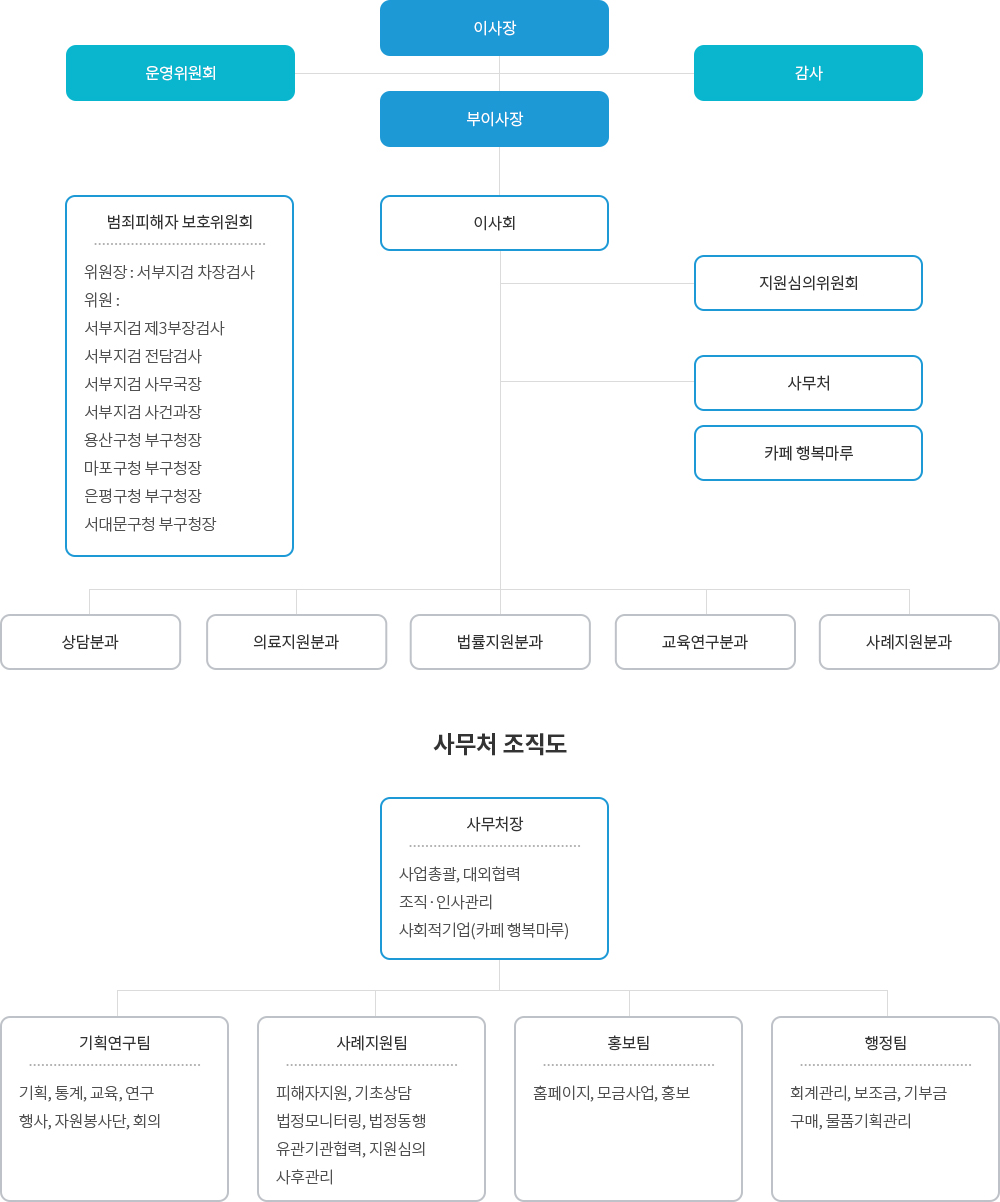 서울서부범죄피해자지원센터 조직도